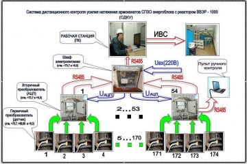 Система дистанц. контроля усилий СДК3-1000